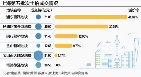 锦富优 上海第五批次土拍收金超212亿 厦门国资厮杀外环外